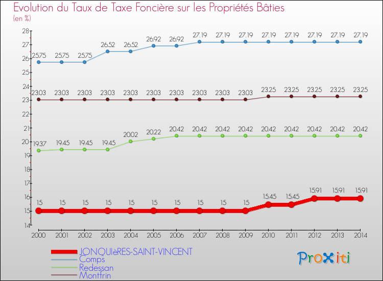Evolution du taux de la taxe foncière sur le bati pour JONQUIèRES-SAINT-VINCENT et les communes proches de 2000 à 2014 Comparaison des taux de taxe foncière sur le bati pour JONQUIèRES-SAINT-VINCENT et les communes voisines de 2000 à 2014