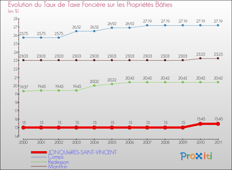 Evolution du taux de la taxe foncière sur le bati pour JONQUIèRES-SAINT-VINCENT et les communes proches Comparaison des taux de taxe foncière sur le bati pour JONQUIèRES-SAINT-VINCENT et les communes voisines