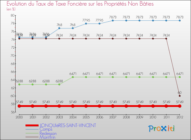 Evolution du taux de la taxe foncière sur les immeubles et terrains non batis pour JONQUIèRES-SAINT-VINCENT et les communes proches de 2000 à 2012 Comparaison des taux de la taxe foncière sur les immeubles et terrains non batis pour JONQUIèRES-SAINT-VINCENT et les communes voisines de 2000 à 2012
