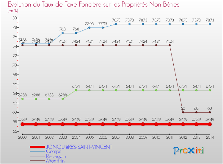 Evolution du taux de la taxe foncière sur les immeubles et terrains non batis pour JONQUIèRES-SAINT-VINCENT et les communes proches de 2000 à 2014 Comparaison des taux de la taxe foncière sur les immeubles et terrains non batis pour JONQUIèRES-SAINT-VINCENT et les communes voisines de 2000 à 2014