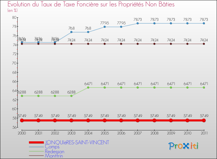 Evolution du taux de la taxe foncière sur les immeubles et terrains non batis pour JONQUIèRES-SAINT-VINCENT et les communes proches Comparaison des taux de la taxe foncière sur les immeubles et terrains non batis pour JONQUIèRES-SAINT-VINCENT et les communes voisines