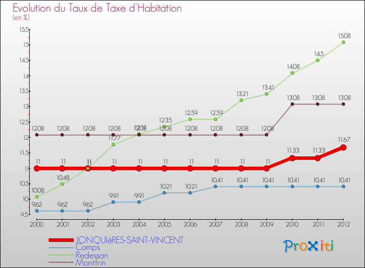 Evolution du taux de la taxe d'habitation pour JONQUIèRES-SAINT-VINCENT et les communes proches Comparaison des taux de la taxe d'habitation pour JONQUIèRES-SAINT-VINCENT et les communes voisines