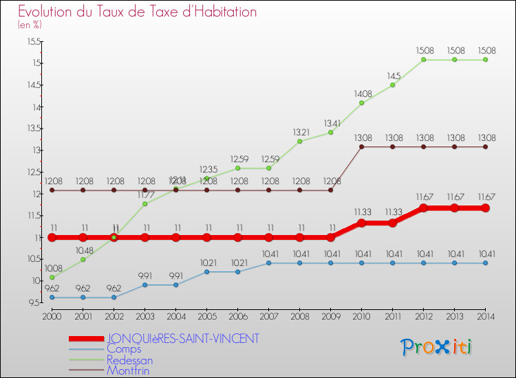 Evolution du taux de la taxe d'habitation pour JONQUIèRES-SAINT-VINCENT et les communes proches de 2000 à 2014 Comparaison des taux de la taxe d'habitation pour JONQUIèRES-SAINT-VINCENT et les communes voisines de 2000 à 2014