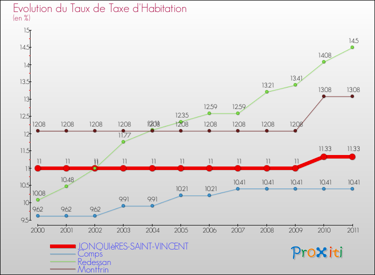 Evolution du taux de la taxe d'habitation pour JONQUIèRES-SAINT-VINCENT et les communes proches Comparaison des taux de la taxe d'habitation pour JONQUIèRES-SAINT-VINCENT et les communes voisines