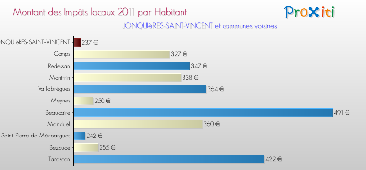 Montant des impôts locaux par Habitant pour JONQUIèRES-SAINT-VINCENT et les communes proches Comparaison des impôts locaux par habitant pour JONQUIèRES-SAINT-VINCENT et les communes voisines