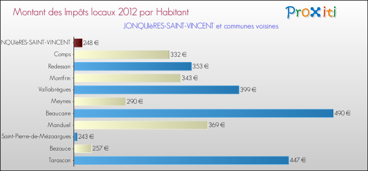 Montant des impôts locaux par Habitant pour JONQUIèRES-SAINT-VINCENT et les communes proches Comparaison des impôts locaux par habitant pour JONQUIèRES-SAINT-VINCENT et les communes voisines