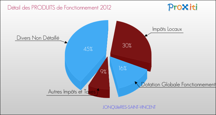 Décomposition du Budget de Fonctionnement 2012 de la commune de JONQUIèRES-SAINT-VINCENT Budget de Fonctionnement 2012 pour la commune de JONQUIèRES-SAINT-VINCENT