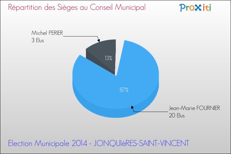 Répartition des élus au conseil municipal entre les listes à l'issue du 1er Tour des Elections Municipales 2014 de la commune de JONQUIèRES-SAINT-VINCENT Elections Municipales 2014 - Répartition des élus au conseil municipal entre les listes à l'issue du 1er Tour pour la commune de JONQUIèRES-SAINT-VINCENT