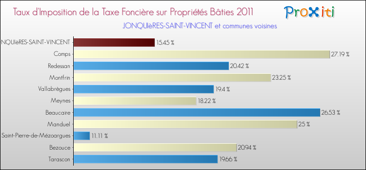 Taux d'imposition de la taxe foncière sur le bati 2011 pour JONQUIèRES-SAINT-VINCENT et les communes proches Comparaison des taux d'imposition de la taxe foncière sur le bati 2011 pour JONQUIèRES-SAINT-VINCENT et les communes voisines