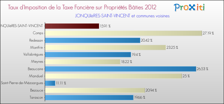 Taux d'imposition de la taxe foncière sur le bati 2012 pour JONQUIèRES-SAINT-VINCENT et les communes proches Comparaison des taux d'imposition de la taxe foncière sur le bati 2012 pour JONQUIèRES-SAINT-VINCENT et les communes voisines