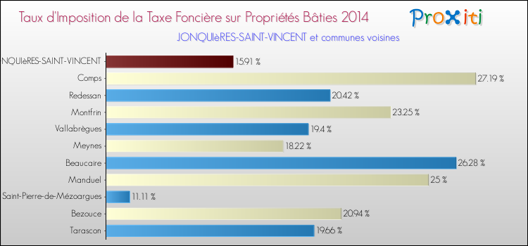 Taux d'imposition de la taxe foncière sur le bati 2014 pour JONQUIèRES-SAINT-VINCENT et les communes proches Comparaison des taux d'imposition de la taxe foncière sur le bati 2014 pour JONQUIèRES-SAINT-VINCENT et les communes voisines