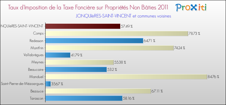Taux d'imposition de la taxe foncière sur les immeubles et terrains non batis 2011 pour JONQUIèRES-SAINT-VINCENT et les communes proches Comparaison des taux d'imposition de la taxe foncière sur les immeubles et terrains non batis 2011 pour JONQUIèRES-SAINT-VINCENT et les communes voisines
