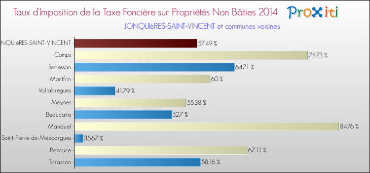 Taux d'imposition de la taxe foncière sur les immeubles et terrains non batis 2014 pour JONQUIèRES-SAINT-VINCENT et les communes proches Comparaison des taux d'imposition de la taxe foncière sur les immeubles et terrains non batis 2014 pour JONQUIèRES-SAINT-VINCENT et les communes voisines