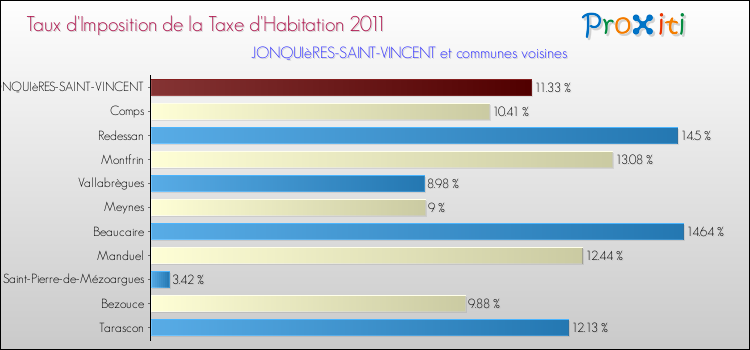 Taux d'imposition de la taxe d'habitation 2011 pour JONQUIèRES-SAINT-VINCENT et les communes proches Comparaison des taux d'imposition de la taxe d'habitation 2011 pour JONQUIèRES-SAINT-VINCENT et les communes voisines