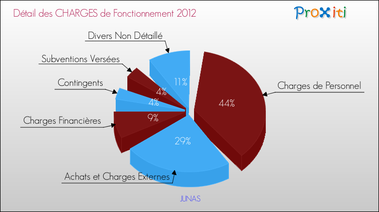 Décomposition des Charges de Fonctionnement 2012 de la commune de JUNAS Charges de Fonctionnement 2012 pour la commune de JUNAS