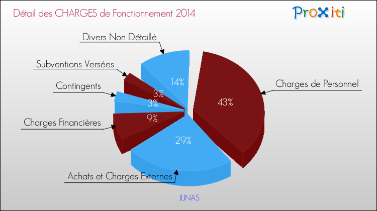 Décomposition des Charges de Fonctionnement 2014 de la commune de JUNAS Charges de Fonctionnement 2014 pour la commune de JUNAS