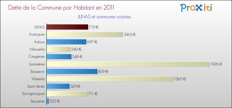 Dette par habitant de la commune en 2011 pour JUNAS et les communes proches Comparaison de la dette par habitant de la commune en 2011 pour JUNAS et les communes voisines