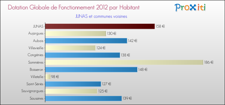 Montant des dotations globales de fonctionnement DGF par Habitant pour JUNAS et les communes proches Comparaison des des dotations globales de fonctionnement DGF par habitant pour JUNAS et les communes voisines