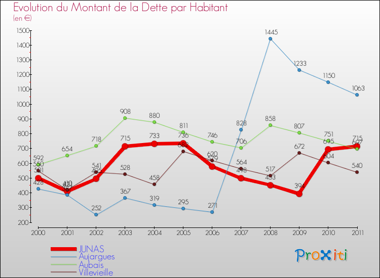 Evolution de la dette par habitant pour la commune de JUNAS et les communes proches Comparaison de la dette par habitant pour JUNAS et les communes voisines