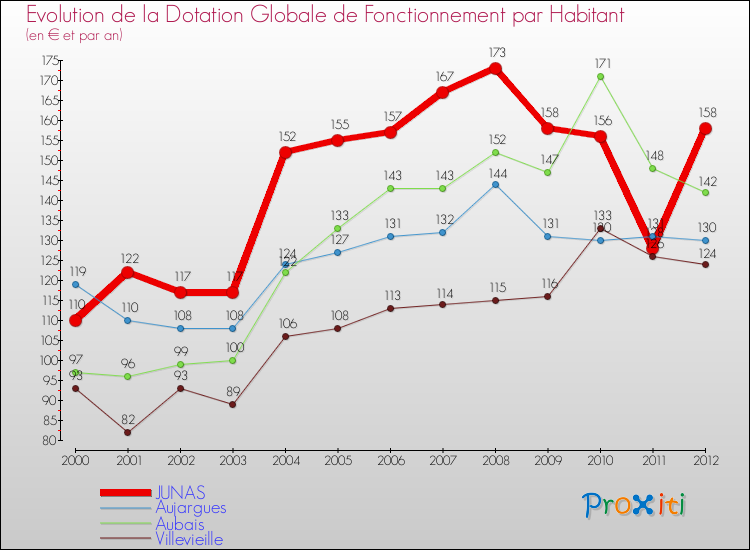 Evolution et montant de la dotation globale de fonctionnement par Habitant pour JUNAS et les communes proches Comparaison des dotations globales de fonctionnement par habitant pour JUNAS et les communes voisines