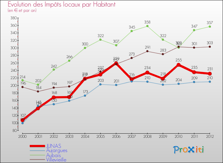 Evolution et montant des impôts locaux par Habitant pour JUNAS et les communes proches Comparaison des impôts locaux par habitant pour JUNAS et les communes voisines