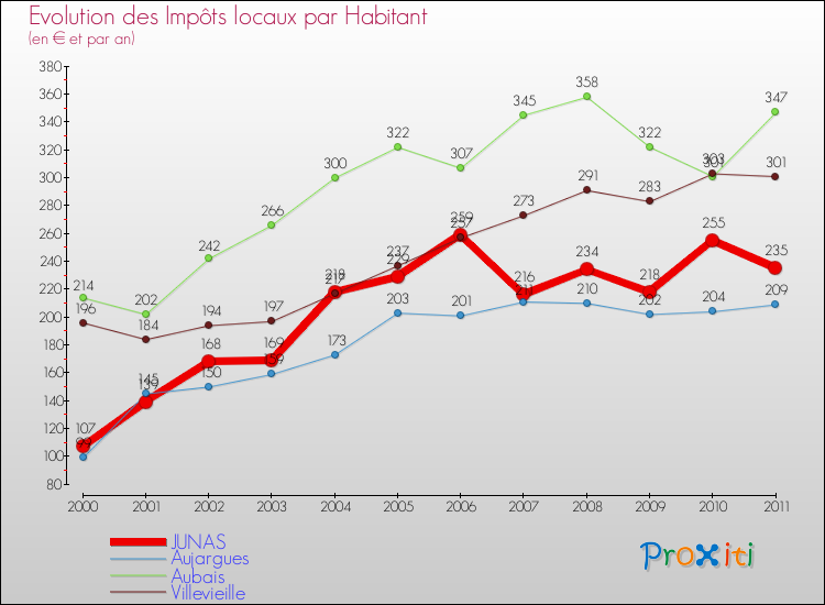 Evolution et montant des impôts locaux par Habitant pour JUNAS et les communes proches Comparaison des impôts locaux par habitant pour JUNAS et les communes voisines