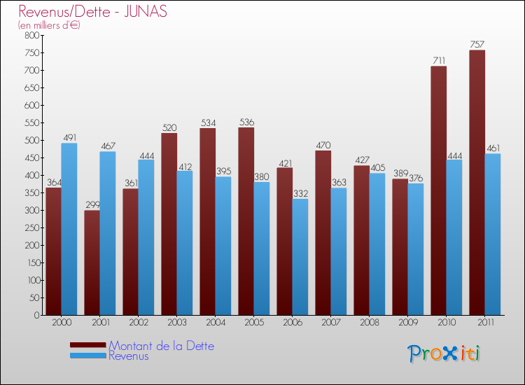 Evolution comparée de la dette et des revenus pour la commune de JUNAS de 2000 à 2011 Comparaison de la dette et des revenus pour JUNAS de 2000 à 2011
