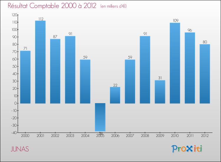 Evolution du résultat comptable pour la commune de JUNAS de 2000 à 2012 Evolution du résultat comptable pour JUNAS de 2000 à 2012