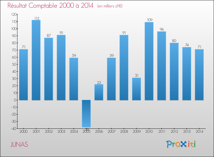 Evolution du résultat comptable pour la commune de JUNAS de 2000 à 2014 Evolution du résultat comptable pour JUNAS de 2000 à 2014