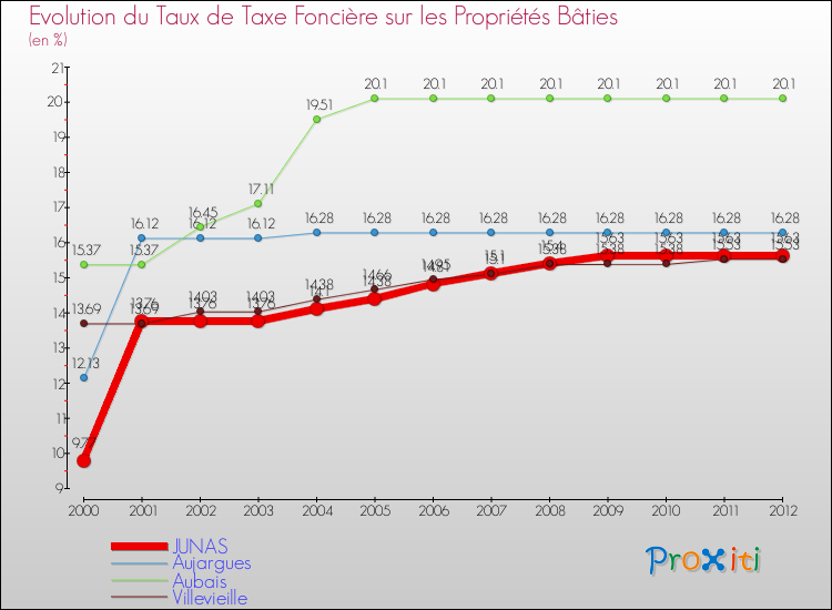 Evolution du taux de la taxe foncière sur le bati pour JUNAS et les communes proches de 2000 à 2012 Comparaison des taux de taxe foncière sur le bati pour JUNAS et les communes voisines de 2000 à 2012