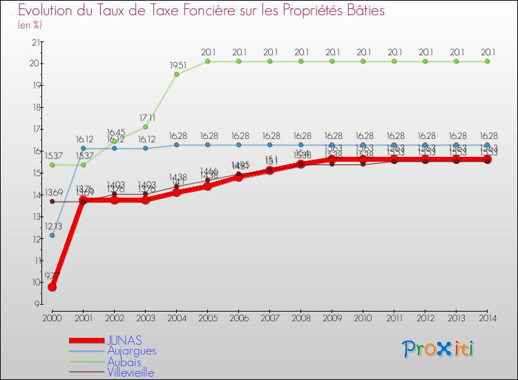 Evolution du taux de la taxe foncière sur le bati pour JUNAS et les communes proches de 2000 à 2014 Comparaison des taux de taxe foncière sur le bati pour JUNAS et les communes voisines de 2000 à 2014