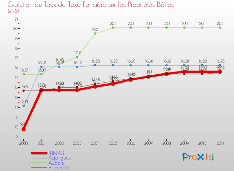 Evolution du taux de la taxe foncière sur le bati pour JUNAS et les communes proches Comparaison des taux de taxe foncière sur le bati pour JUNAS et les communes voisines