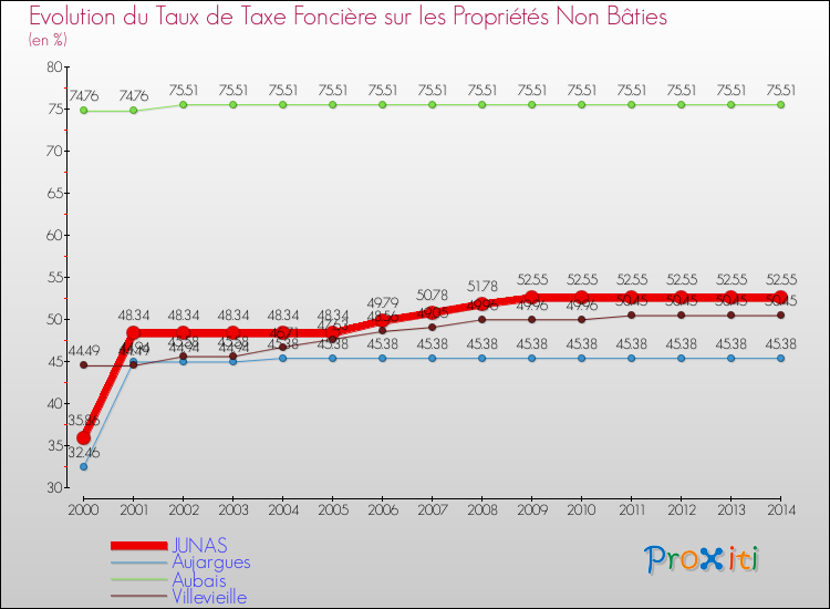 Evolution du taux de la taxe foncière sur les immeubles et terrains non batis pour JUNAS et les communes proches de 2000 à 2014 Comparaison des taux de la taxe foncière sur les immeubles et terrains non batis pour JUNAS et les communes voisines de 2000 à 2014