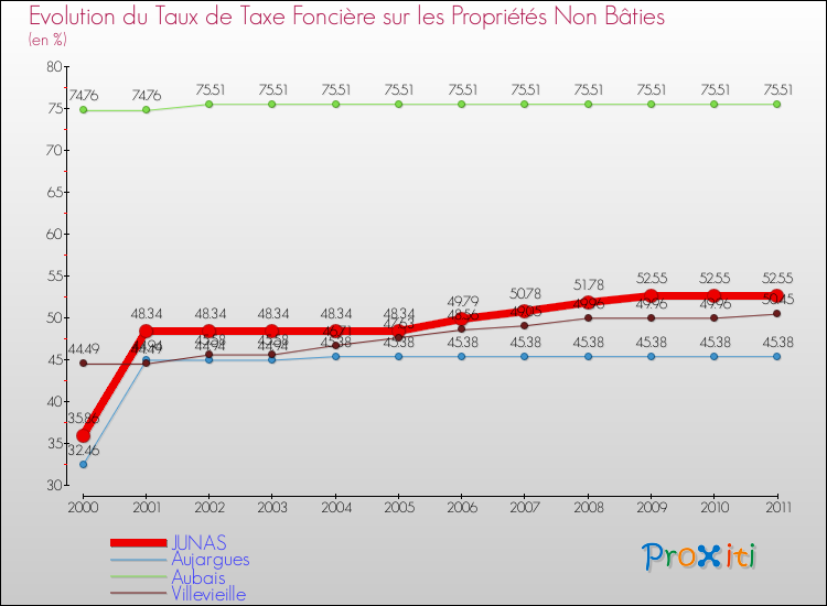 Evolution du taux de la taxe foncière sur les immeubles et terrains non batis pour JUNAS et les communes proches Comparaison des taux de la taxe foncière sur les immeubles et terrains non batis pour JUNAS et les communes voisines