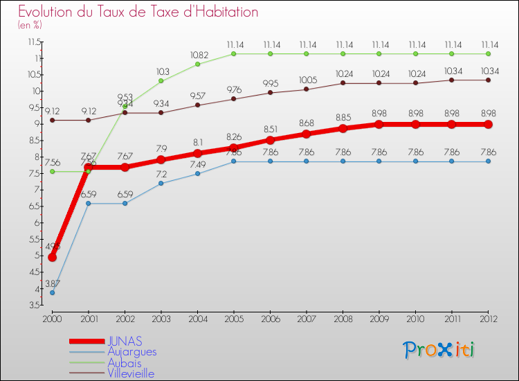 Evolution du taux de la taxe d'habitation pour JUNAS et les communes proches Comparaison des taux de la taxe d'habitation pour JUNAS et les communes voisines