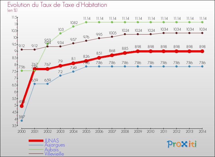 Evolution du taux de la taxe d'habitation pour JUNAS et les communes proches de 2000 à 2014 Comparaison des taux de la taxe d'habitation pour JUNAS et les communes voisines de 2000 à 2014