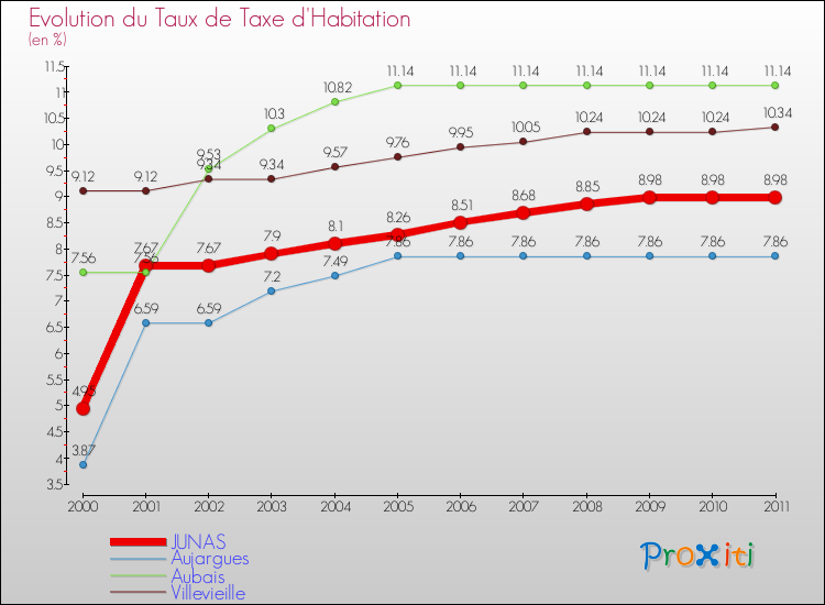 Evolution du taux de la taxe d'habitation pour JUNAS et les communes proches Comparaison des taux de la taxe d'habitation pour JUNAS et les communes voisines