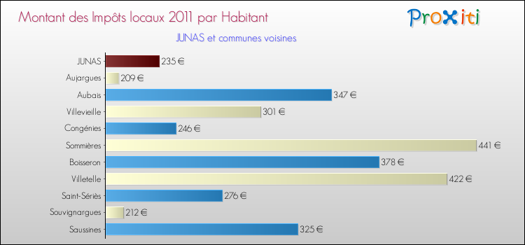Montant des impôts locaux par Habitant pour JUNAS et les communes proches Comparaison des impôts locaux par habitant pour JUNAS et les communes voisines