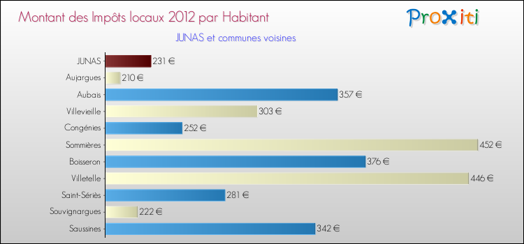 Montant des impôts locaux par Habitant pour JUNAS et les communes proches Comparaison des impôts locaux par habitant pour JUNAS et les communes voisines