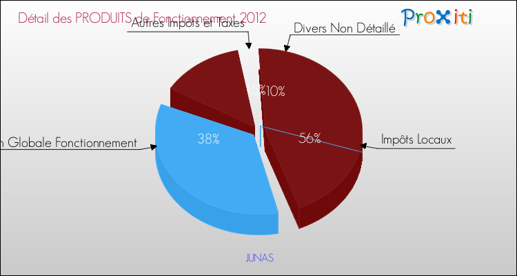 Décomposition du Budget de Fonctionnement 2012 de la commune de JUNAS Budget de Fonctionnement 2012 pour la commune de JUNAS