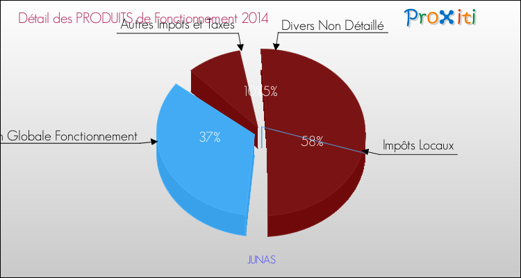 Décomposition du Budget de Fonctionnement 2014 de la commune de JUNAS Budget de Fonctionnement 2014 pour la commune de JUNAS