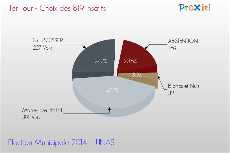 Résultats par rapport aux inscrits au 1er Tour des Elections Municipales 2014 de la commune de JUNAS Elections Municipales 2014 - Résultats par rapport aux inscrits au 1er Tour pour la commune de JUNAS