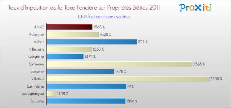 Taux d'imposition de la taxe foncière sur le bati 2011 pour JUNAS et les communes proches Comparaison des taux d'imposition de la taxe foncière sur le bati 2011 pour JUNAS et les communes voisines