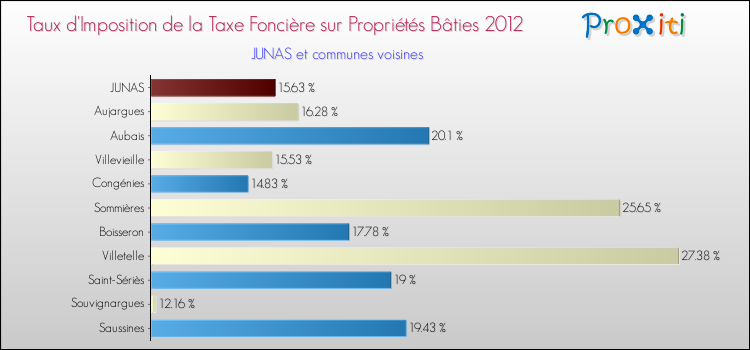 Taux d'imposition de la taxe foncière sur le bati 2012 pour JUNAS et les communes proches Comparaison des taux d'imposition de la taxe foncière sur le bati 2012 pour JUNAS et les communes voisines
