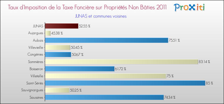 Taux d'imposition de la taxe foncière sur les immeubles et terrains non batis 2011 pour JUNAS et les communes proches Comparaison des taux d'imposition de la taxe foncière sur les immeubles et terrains non batis 2011 pour JUNAS et les communes voisines