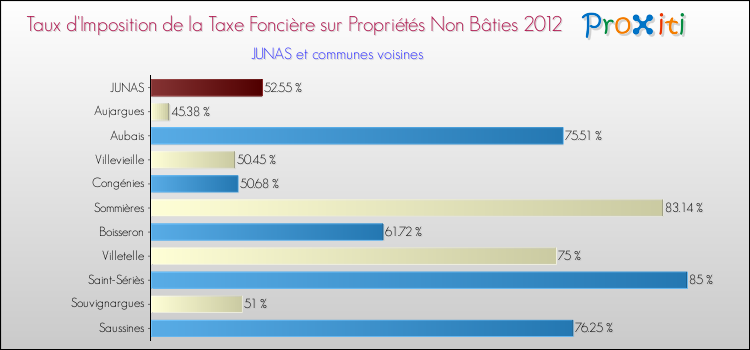 Taux d'imposition de la taxe foncière sur les immeubles et terrains non batis 2012 pour JUNAS et les communes proches Comparaison des taux d'imposition de la taxe foncière sur les immeubles et terrains non batis 2012 pour JUNAS et les communes voisines