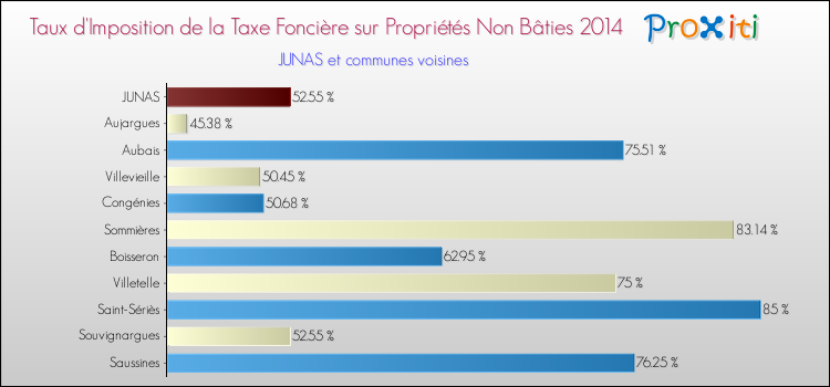 Taux d'imposition de la taxe foncière sur les immeubles et terrains non batis 2014 pour JUNAS et les communes proches Comparaison des taux d'imposition de la taxe foncière sur les immeubles et terrains non batis 2014 pour JUNAS et les communes voisines