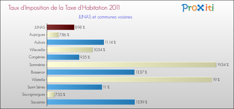 Taux d'imposition de la taxe d'habitation 2011 pour JUNAS et les communes proches Comparaison des taux d'imposition de la taxe d'habitation 2011 pour JUNAS et les communes voisines