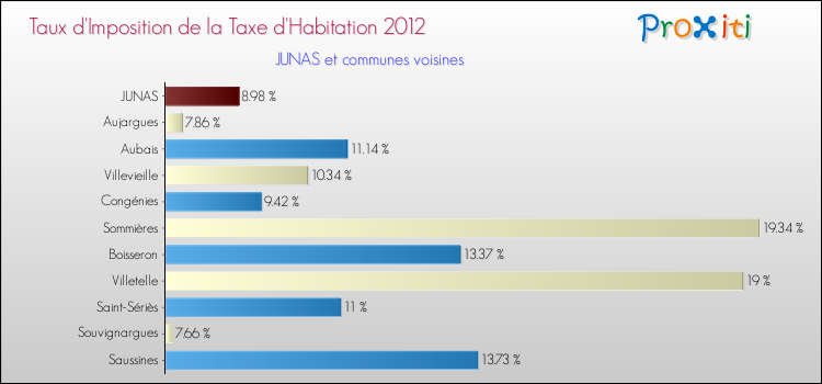 Taux d'imposition de la taxe d'habitation 2012 pour JUNAS et les communes proches Comparaison des taux d'imposition de la taxe d'habitation 2012 pour JUNAS et les communes voisines