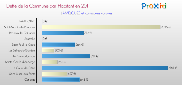 Dette par habitant de la commune en 2011 pour LAMELOUZE et les communes proches Comparaison de la dette par habitant de la commune en 2011 pour LAMELOUZE et les communes voisines